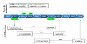 Calendrier de la fin du RTC