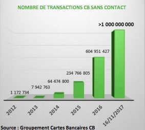 Progression du sans contact